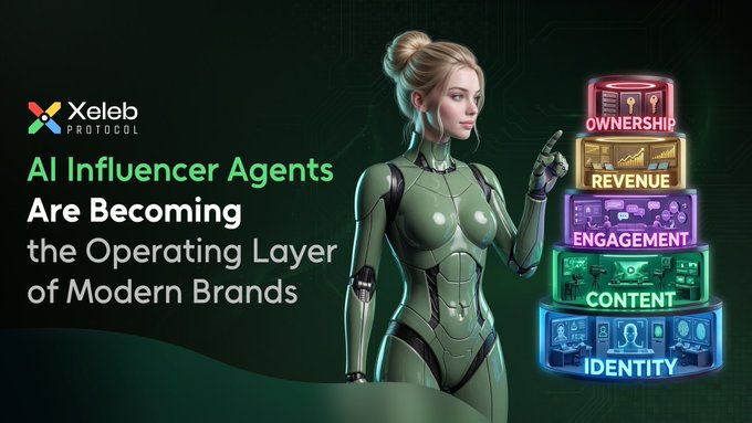 An Xeleb Protocol promotional image showing a 3D-rendered female robot and text stating 'AI Influencer Agents Are Becoming the Operating Layer of Modern Brands,' with icons for Ownership, Revenue, Engagement, Content, and Identity.