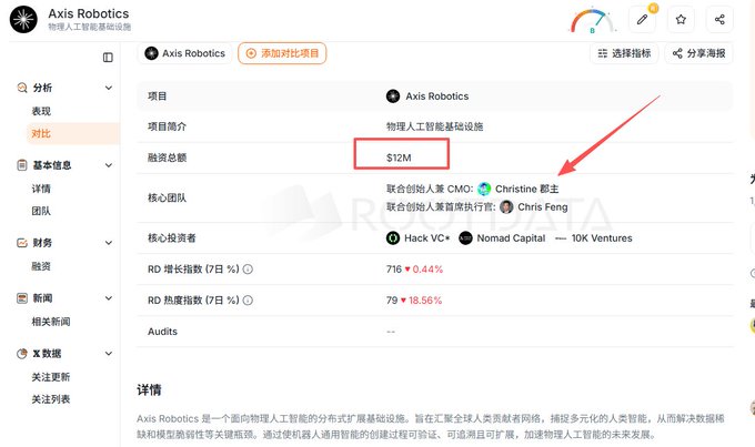A screenshot from RootData showing project details for Axis Robotics, with red annotations highlighting the '$12M' financing amount and the core team members Christine and Chris Feng.