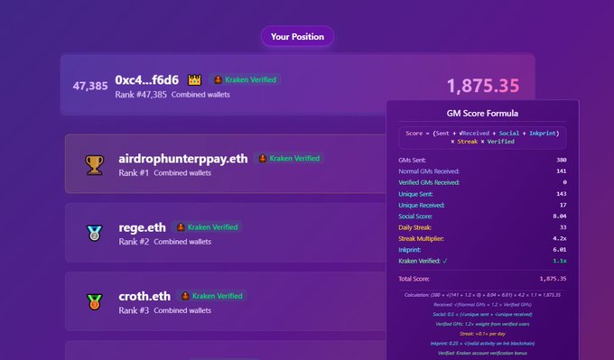 The image shows a leaderboard interface displaying wallet rankings with "Your Position" at #47,385 with a score of 1,875.35 for the wallet "0xc4...f6d6," alongside top-ranked wallets like "airdrophunterpay.eth" (Rank #1), "rege.eth" (Rank #2), and "croth.eth" (Rank #3), all marked as Kraken Verified. On the right, a "GM Score Formula" panel breaks down the calculation, showing components like GMs Sent (300), Social Score (6.04), Kraken Verified (1.1x multiplier), and Total Streak (15), directly illustrating the post's announcement about how the official Ink GM leaderboard scoring—including Kraken Verified status—now determines airdrop farming rankings.