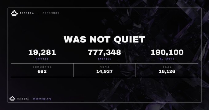 Image 2: A dark-themed Tessera infographic titled 'WAS NOT QUIET' displaying September statistics: 19,281 raffles, 777,348 entries, 190,100 WL spots, 682 communities, 14,937 people, and 16,126 drawn, with the URL tesserapp.org.