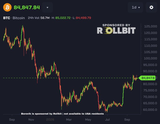 A Bitcoin (BTC) price chart shows the cryptocurrency trading at $84,847.84, with a 24-hour range between $84,499.79 (low) and $85,022.72 (high) on 56.7M volume. The chart visually supports the post's narrative, displaying Bitcoin's peak near $125,000, its sharp decline to around $60,000 in early 2026, and its subsequent recovery back to roughly $85,000—illustrating the rally the poster calls bullish despite no crypto regulatory clarity or favorable rate environment.