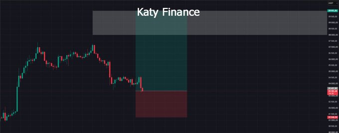 The image shows a Bitcoin (BTC) candlestick chart with the title "Katy Finance," featuring a highlighted short-position zone marked by teal (entry/target) and red (stop-loss) shaded areas, visually illustrating the re-entered trade with entry at $83,407, stop-loss at $81,246, and take-profit target at $90,000.