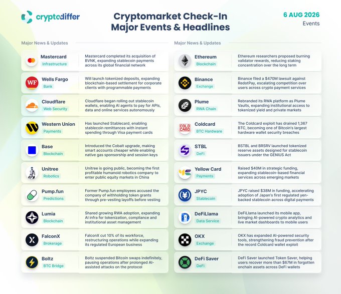 A 'Cryptomarket Check-In' summary from cryptodiffer dated 6 AUG 2026 listing major news headlines for companies including Mastercard, Wells Fargo, Coinbase, Western Union, and various crypto projects.