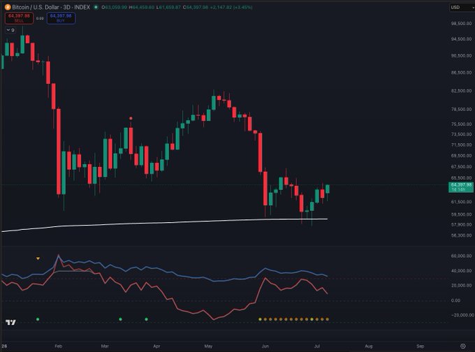 A 3D candlestick chart of Bitcoin (BTC/USD) shows price recently bouncing off the $64,397 area toward a $64,500 pivot, with the price at $64,397.60 and the indicator below displaying a bullish divergence where the oscillator is making higher lows while price is making lower lows. This visual supports the post's claim that the divergence has "a long way to go" before completion, suggesting BTC will continue higher despite the choppy price action near the $64,000 support level.
