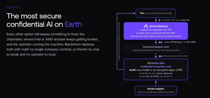 The image presents Blackthorn's confidential AI architecture, highlighting it as "The most secure confidential AI on Earth" by replacing vulnerable hardware-based TEEs with an Arcium Network using Attested CPU TEE, AES-MPC encryption, and outsourced relayer hosting, running AI models like bLLM on NVIDIA GPUs in encrypted regions. This relates to the post about Vitalik Buterin's concerns regarding cloud AI privacy and his preference for purely cryptographic solutions like Garbled Circuits over TEE-dependent systems—Blackthorn's hybrid approach combining TEE with MPC addresses some of these trust concerns, though it still relies partly on hardware attestation rather than being purely cryptographic.