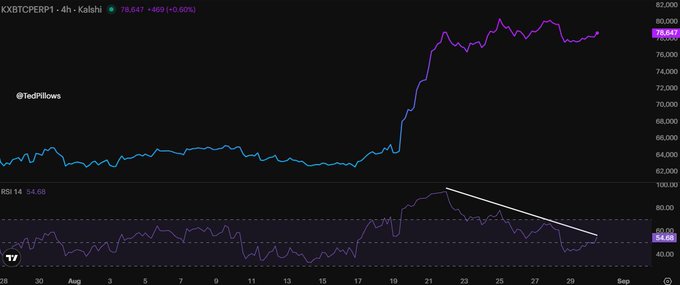 A TradingView chart shows KXBTCTCEPRP1 on Kalshi at 78,647 (+0.60%) with a 4-hour RSI of 54.08, featuring a white arrow drawn on the RSI indicating declining momentum despite Bitcoin's recent rally above $78,000. The chart illustrates the post's point that while $BTC price action remains bullish (buyers in control), the diverging RSI suggests weakening momentum that needs a push above $83,000 to confirm a bottom.