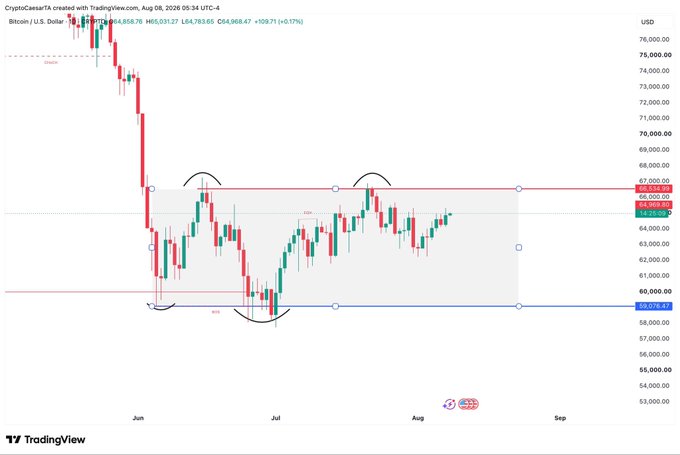 A TradingView daily candlestick chart of Bitcoin/USD shows BTC trading sideways between approximately $60,000 and $67,000 from June through August 2026, after a sharp decline from the $75,000 area, illustrating the "boring" consolidation period referenced in the post as a good accumulation zone for majors like $SOL, $ETH, and $TAO.