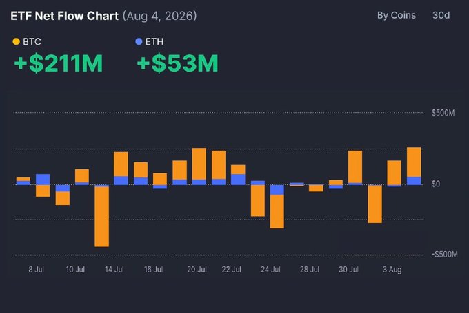 The chart displays a 30-day ETF Net Flow comparison between BTC (+$211M) and ETH (+$53M) as of August 4, 2026, showing a clear pattern of recent strong inflows that aligns with the post's narrative about institutional "smart money" returning after a period of outflows in mid-July. The visual progression from negative bars (around July 14 and July 24-28) to the cluster of large positive orange bars in late July and early August directly supports the caption's claim of back-to-back massive inflow days (+$152M and +$264M) driving BTC and ETH prices higher.