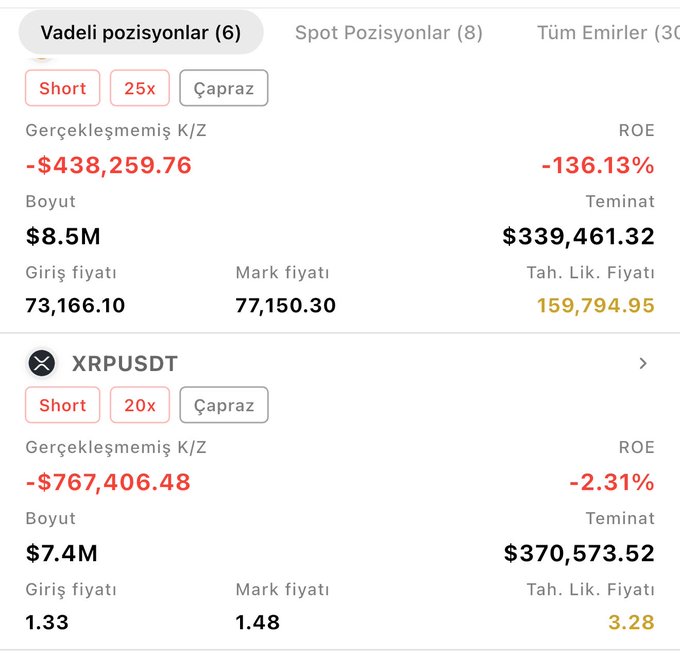The image shows a Hyperliquid futures positions panel displaying two major short positions: a $8.5M Short on an asset at entry price 73,166.10 (currently at 77,150.30, showing an unrealized loss of -$438,259.76 and -136.13% ROE) and a $7.4M Short on XRPUSDT at entry price 1.33 (now at 1.48, with an unrealized loss of -$767,406.48 and -2.31% ROE), corroborating the post's claim that a top-performing whale is heavily betting on a market crash through aggressive short positions with high leverage (25x and 20x respectively).