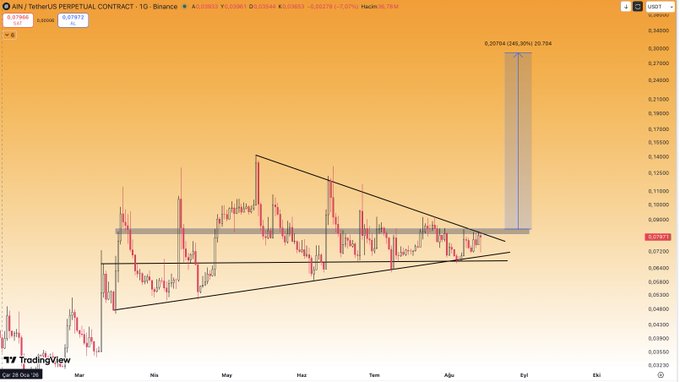 A daily TradingView chart of AIN/USDT on Binance showing a symmetrical triangle pattern consolidating around the $0.0787 horizontal resistance level, with a projected breakout target near $0.2019, illustrating the post's view that a major move is imminent once price resolves out of the tightening range.