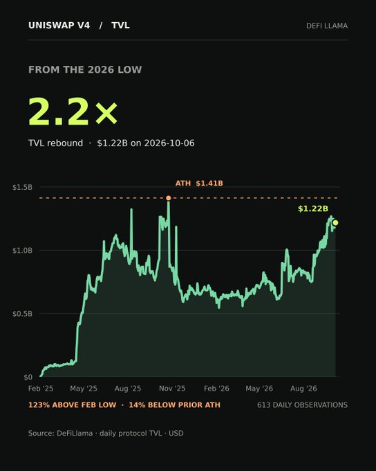 A dark-themed line graph from DeFiLlama displays 'UNISWAP V4 / TVL', highlighting a '2.2×' rebound 'FROM THE 2026 LOW' to '$1.22B' on 2026-10-06, compared to an all-time high (ATH) of $1.41B.
