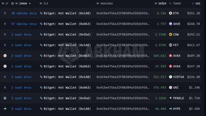 A cryptocurrency tracking dashboard displays recent transactions including ETH, AAVE, COW, FET, AVAX, VIRTUAL, UNI, PENDLE, and HYPE, with values in USD and timestamps indicating transactions from 38 minutes to 3 hours ago via Bitget Hot Wallet.