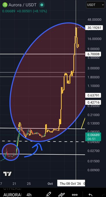 A TradingView chart of Aurora/USDT shows price surging to approximately $30.19 from lows near $0.05, with a blue circle and arrow highlighting the massive breakout pattern.