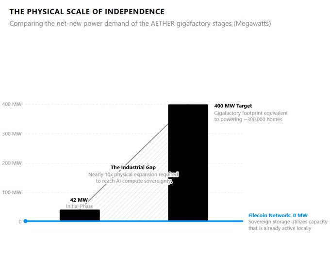 The image, titled "The Physical Scale of Independence," is a bar chart comparing net-new power demand for AETHER gigafactory stages, showing the 42 MW Initial Phase and 400 MW Target (equivalent to powering ~300,000 homes), with a highlighted "Industrial Gap" noting the nearly 10x physical expansion required, and noting Filecoin Network at 0 MW utilizing already-active local storage sovereignty. The chart visually reinforces the post's point that while AETHER must undertake massive industrial power buildout for compute sovereignty, Filecoin already covers storage sovereignty with no additional infrastructure required.