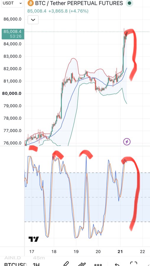A BTC/USDT perpetual futures chart showing Bitcoin at 85,008.4 (+4.76%), with red hand-drawn markings highlighting price peaks and corresponding oscillator peaks at the top and bottom.