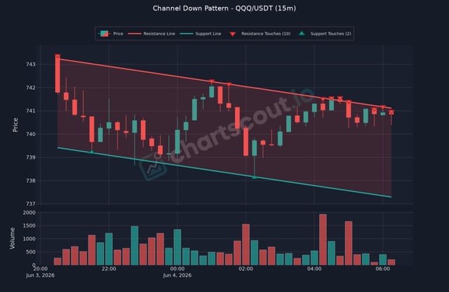 The image shows a chart with two lines, one red and one green, representing the price of QQQ (Quality Quotient) and USDT (United States Dollar). The red line represents the price of QQQ, while the green line represents the price of USDT. Both lines are connected by a diagonal line, which is the channel down pattern. This pattern suggests that there might be a relationship between the two markets or that they have been trading together for some time.