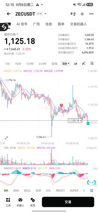 A mobile phone screenshot of a cryptocurrency trading app displaying the ZECUSDT pair, showing a sharp price drop to 1,125.18 with a -5.32% change and a candlestick chart.