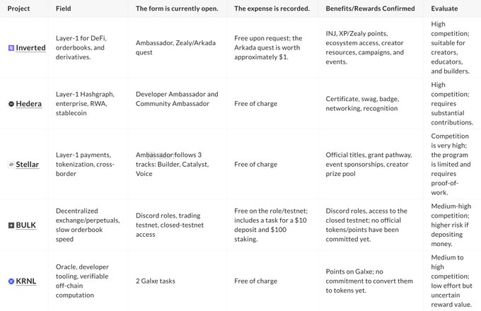A comparison table evaluating blockchain ambassador and developer programs across projects Inverted, Hedera, Stellar, BULK, and KRNL, detailing fields, application requirements, costs, benefits/rewards, and competition levels.