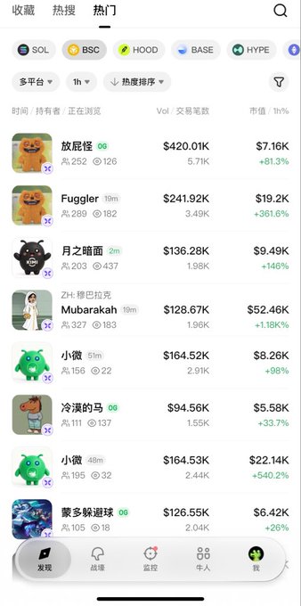 A cryptocurrency hot search list shows tokens including Fuggler (+361.6%, $19.2K market cap), Mubarrakah (+1,180%, $52.46K), and two entries for 小薇 (Xiao Wei) at +98% and +540.2%, alongside other meme coins like 放屁怪 and 月之暗面. The 1-hour rankings highlight the rapid percentage gains the post references, capturing the speculative momentum driving these viral tokens.