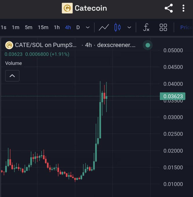 A candlestick chart on the Catecoin (CATE/SOL) dex screener showing a sharp price pump from around 0.015 to 0.03623, up 1.91%.