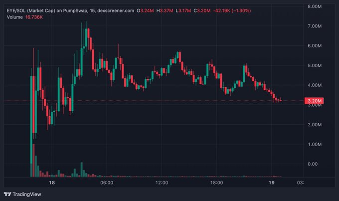 A candlestick chart from Dexscreener shows EYE/SOL on PumpSwap with a market cap of $3.24M, down 42.19% (-1.30%) over the past day, with volume at 16.736K and a peak near $7.4M valuation visible on the 15-minute timeframe—visualizing the early launch momentum and subsequent correction referenced in the post about $EYE being a notable Solana launch.