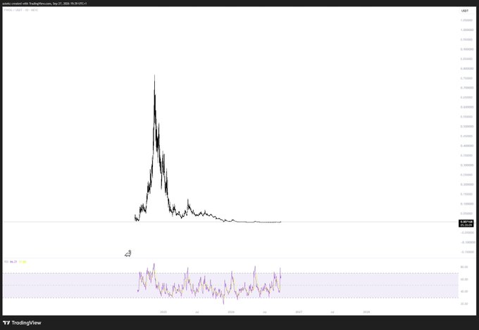 A TradingView chart of $FWOG (Fwog) on USDT pair shows a dramatic peak reaching approximately 0.80 followed by a steep decline to around 0.0012, with an RSI indicator below showing oversold conditions, reflecting the post's commentary about the token being "annihilated to the pits of hell" after its initial surge.