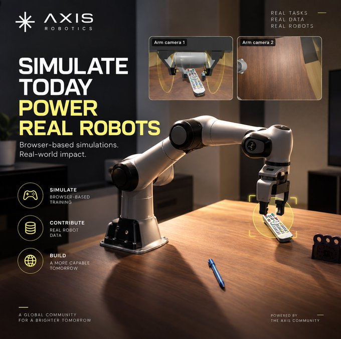 This promotional graphic for Axis Robotics features a sleek white robotic arm on a wooden table reaching toward a remote control, accompanied by two inset "Arm camera" views showing the robot's perspective, with bold text reading "SIMULATE TODAY, POWER REAL ROBOTS" and "Browser-based simulations. Real-world impact." alongside the tagline "REAL TASKS, REAL DATA, REAL ROBOTS" — visually reinforcing the post's message about Axis building browser-based robot training simulations using real-world data to advance the rapidly growing robotics industry, where $18.8B has already been invested in 2026.