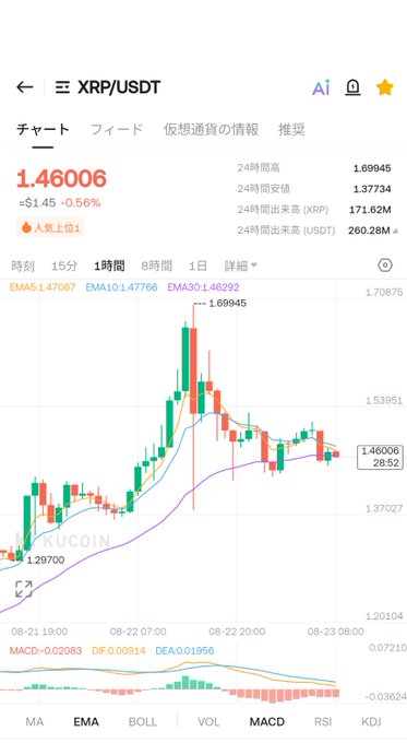 A mobile screenshot of KuCoin's XRP/USDT trading chart shows the price at 1.46006, down approximately 0.56% from $1.45, with the 1-hour candlestick chart displaying a recent high of 1.69945 followed by a pullback to around 1.46292. The visible EMA indicators and MACD chart reflect the price dip the post references, as the Ripple fan humorously hopes for a deeper drop so they can buy more before the next rally.