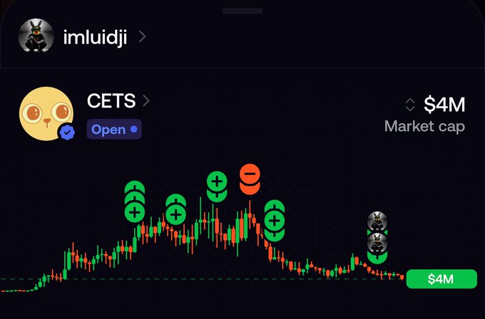 A trading interface shows a price chart for the token 'CETS' with a $4M market cap, alongside a profile for user 'imluidji', featuring a cartoon face avatar.