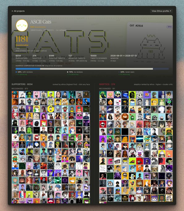 An Ethos profile for "ASCII Cats" (#CATS) showing 6,034 supporters (84% unreviewed) and 374 skeptics, supporting the post's claim about bot-farmed support for low-quality projects.