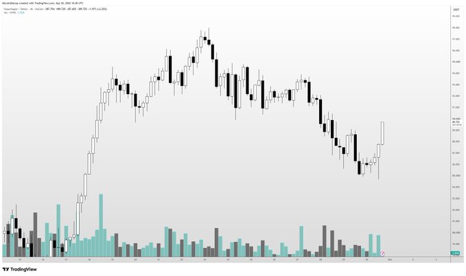 A TradingView candlestick chart of $HYPE on TradingView displays a significant bullish reversal, with prices rebounding sharply from recent lows after a steep downtrend from mid-month highs near $53. Volume bars at the bottom show increased activity during the recovery, supporting the "bullish unlock" narrative highlighted in the post.