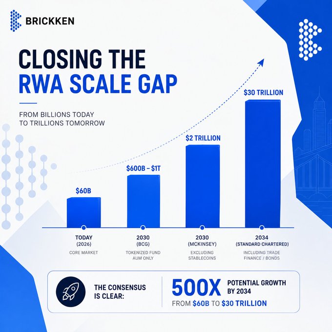 A Brickken infographic titled "CLOSING THE RWA SCALE GAP" showing a bar chart projecting tokenized real-world asset growth from $60B today to $30 Trillion by 2034, highlighting 500X potential growth.