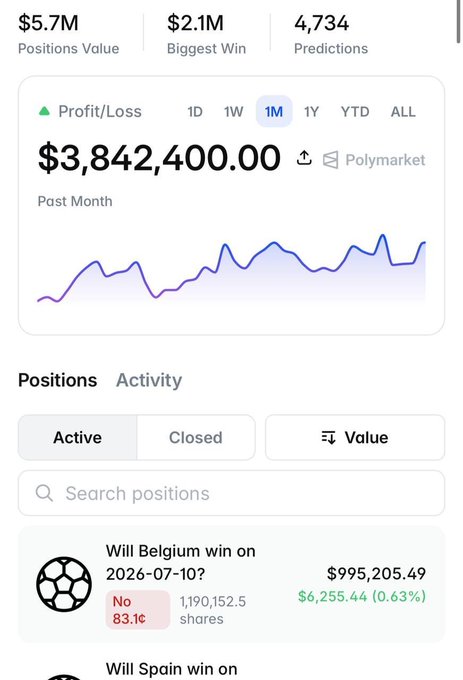 A Polymarket trading dashboard shows $5.7M in positions value, $2.1M biggest win, and $3,842,400 profit over the past month, supporting the post's hype about making money and the anticipated airdrop by highlighting active positions like "Will Belgium win on 2026-07-10?" valued at $995,205.49.