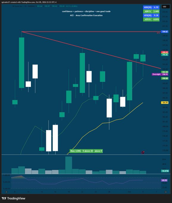 A TradingView candlestick chart for SPY (S&P 500 ETF) dated October 9, 2026, showing a descending triangle pattern with a red trendline, indicating 'one good trade' setup for an ACE (Area Confirmation Execution).
