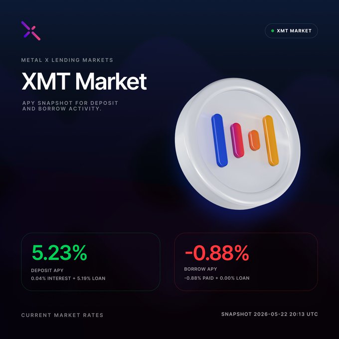 xtm market page with a white circle and three colored lines, displaying the XMT logo and current market rates for interest, loan, and cryptocurrency.
