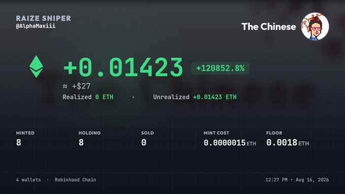 A digital dashboard displays 'RAIZE SNIPER' by @AlphaMaxiii alongside an avatar labeled 'The Chinese,' showing an Ethereum portfolio value of +0.01423 ETH (+120852.8%, approximately +$27) with 8 items minted, 8 holding, 0 sold, on 4 wallets via Robinhood Chain, timestamped 12:27 PM, Aug 16, 2026.