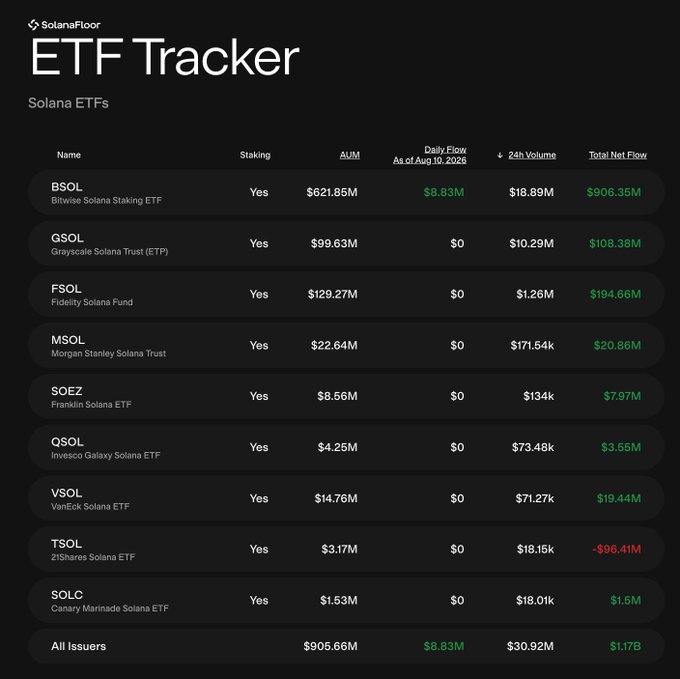The image shows the SolanaFloor ETF Tracker dashboard for Solana ETFs as of August 19, 2026, listing nine funds with their AUM, daily flows, 24h volume, and total net flows. It highlights $8.83M in net inflows, led by Bitwise's $BSOL, corroborating the post's data.