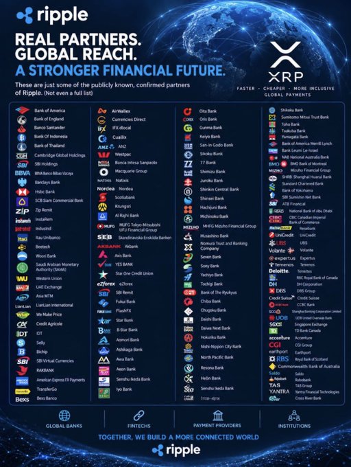 The image is a Ripple promotional infographic titled "REAL PARTNERS. GLOBAL REACH. A STRONGER FINANCIAL FUTURE," showcasing the XRP logo and listing over 100 publicly known confirmed partners of Ripple across four categories: Global Banks (e.g., Bank of America, Santander, SEB, YES BANK), Fintechs (e.g., Airwallex, ANZ, MUFG), Payment Providers (e.g., Oita Bank, SBI Sumishin Net Bank, Seven Bank), and Institutions (e.g., Shinhan Bank, Bank of Yokohama, Mizuho Financial Group).

It directly supports the post's claim about major banks worldwide partnering with Ripple/XRP by providing visual evidence of widespread institutional adoption.