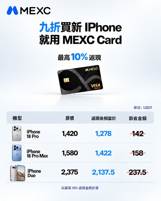 A promotional advertisement for MEXC Card in Chinese, promoting "九折買新 iPhone 就用 MEXC Card" (10% discount on new iPhone with MEXC Card) and showing a Visa card with a 10% cashback offer and pricing for iPhone 18 Pro, iPhone 18 Pro Max, and iPhone Duo.