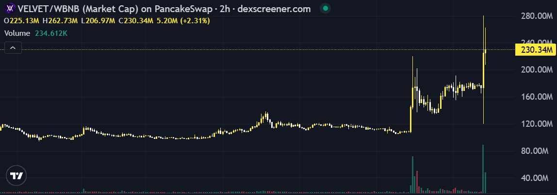A trading chart from dexscreener.com showing the VELVET/WBNB pair market cap on PancakeSwap, with a current value of 225.13M and highlighted 230.34M.