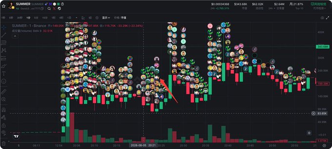 A crypto trading chart displays SUMMER/USDT on Binance, showing a price of $149.06 with a -2.24% change and a visible arrow pointing to a recent candlestick formation amid heavy social media avatars. The image illustrates the speaker's point about crypto rewarding dedicated market analysis, capturing the chaotic yet opportunity-filled nature of trading with active price action, volume bars, and community engagement indicators.