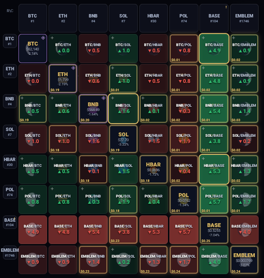A crypto heatmap dashboard displaying price changes for BTC, ETH, BNB, SOL, HBAR, POL, BASE, and EMBLEM against each other.
