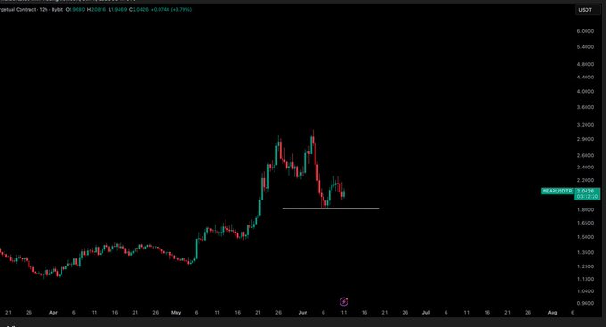 A stock market trading dashboard with Bitcoin (BTC) on one of the charts and a cryptocurrency called Near showing upward trends, likely indicating potential profitability for investing in this digital currency.