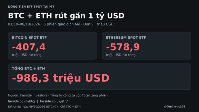 An infographic in Vietnamese showing US spot ETF outflows from October 1-8, 2026, with Bitcoin Spot ETF at -$407.4 million, Ethereum Spot ETF at -$578.9 million, and a combined total of -$986.3 million USD, sourced from Farside Investors.
