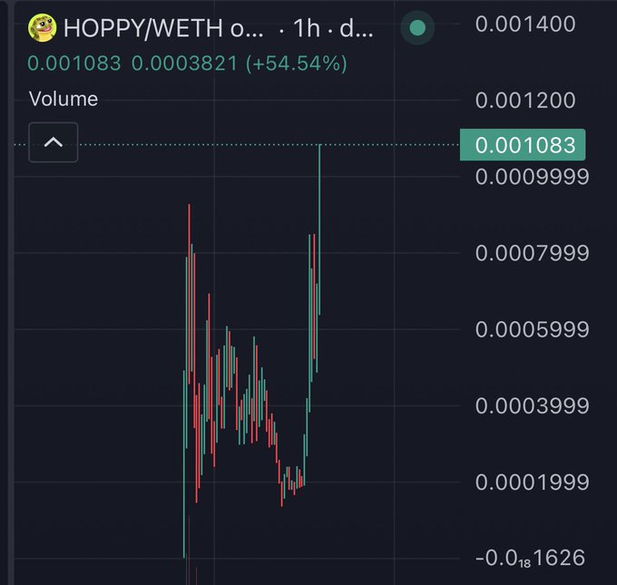 A candlestick chart of HOPPY/WETH shows a +54.54% surge with the price climbing from a low of 0.0003821 to 0.001083, visually supporting the post's claim of a 3x gain and new all-time high for the $HOPPY token.