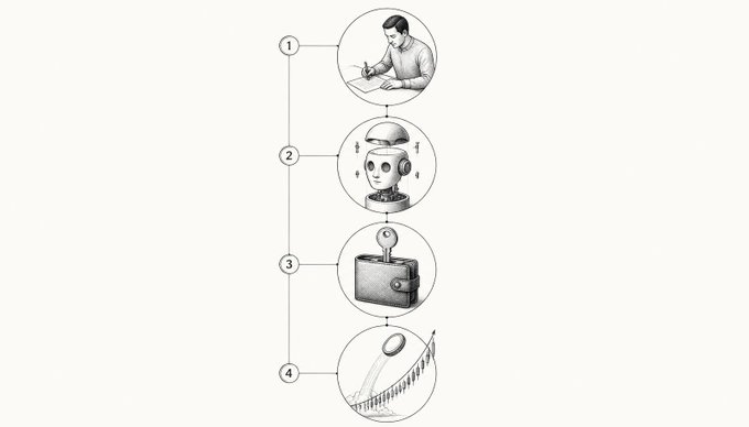 A black-and-white infographic showing a four-step vertical process: 1) a man writing, 2) a robotic head, 3) a wallet/pouch with a coin, and 4) a coin rolling down an incline.