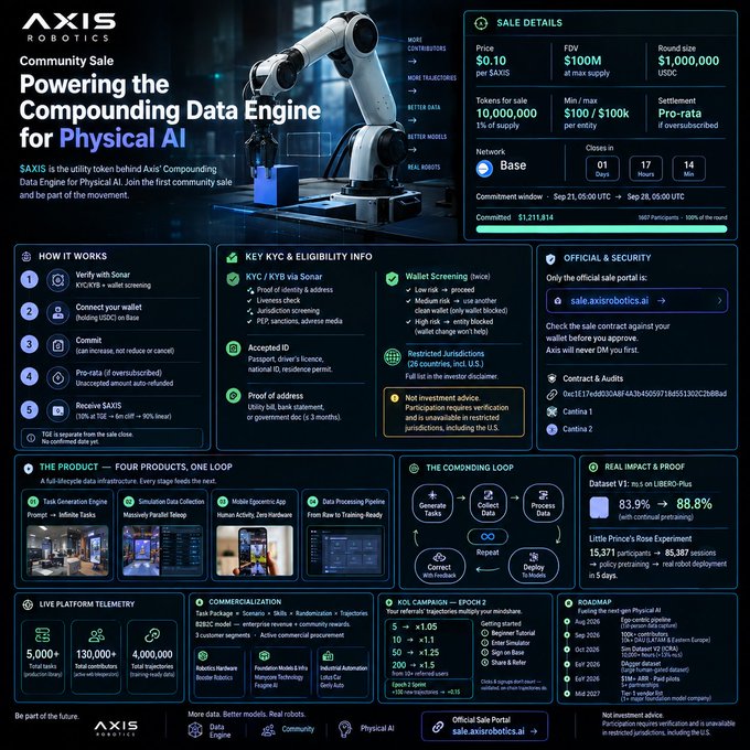A detailed promotional infographic for the AXIS Robotics Community Sale, highlighting their 'Compounding Data Engine for Physical AI' with sale details including a price of $0.10 per $AXIS, FDV of $100M, and a target raise of $1,000,000.