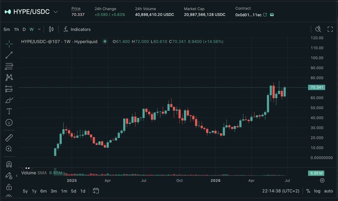 A cryptocurrency trading chart for HYPE/USDC showing a price of 70.337, a weekly gain of +14.56%, and a candlestick chart from 2025-2026 on the Hyperliquid platform.