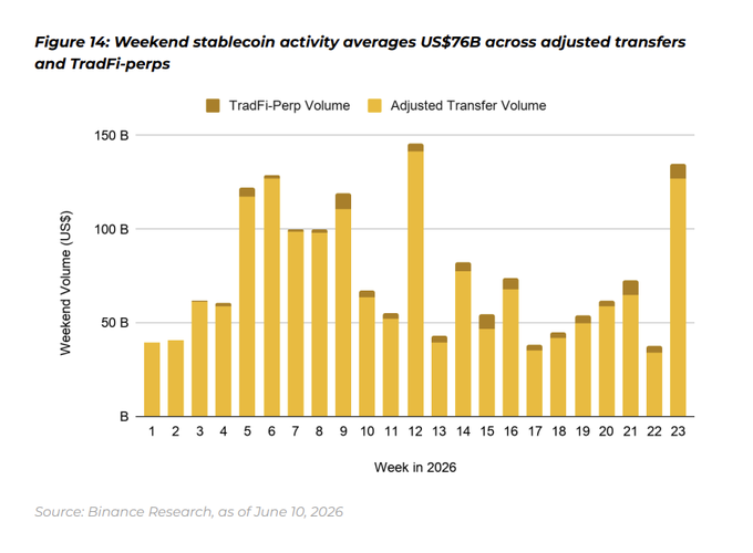 This bar chart titled "Figure 14: Weekend stablecoin activity averages US$76B across adjusted transfers and TradFi-perps" displays weekly stablecoin weekend volume data from weeks 1-23 in 2026, showing volumes ranging from approximately $40B to $145B, with peak activity in weeks 5, 6, 12, and 23. The chart directly supports the post's claim about stablecoins achieving $76 billion in average weekend trading volume, illustrating the substantial scale of stablecoin activity across both adjusted transfer volume and TradFi-perp volume categories.