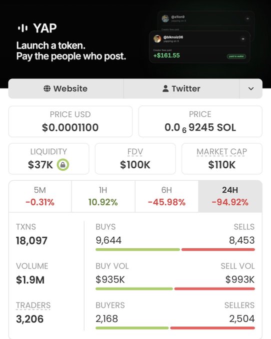 A cryptocurrency token page for "YAP" shows a price of $0.0001100 USD (0.0009245 SOL), with a 24H change of -94.92%, $1.9M volume, and 3,206 traders.